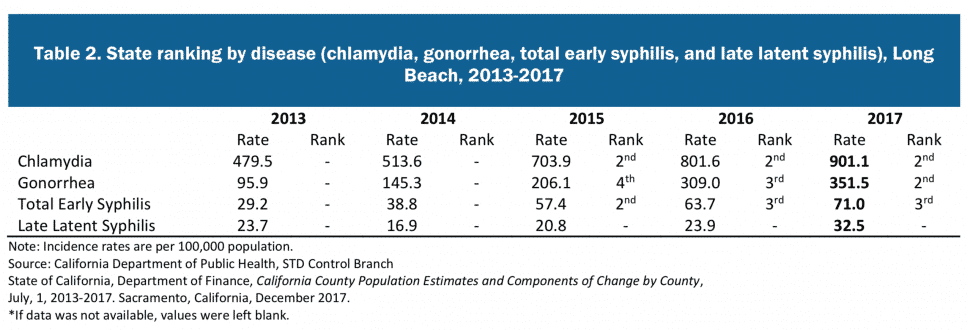 Syphilis Statistics Charts